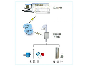 小流域预报预警